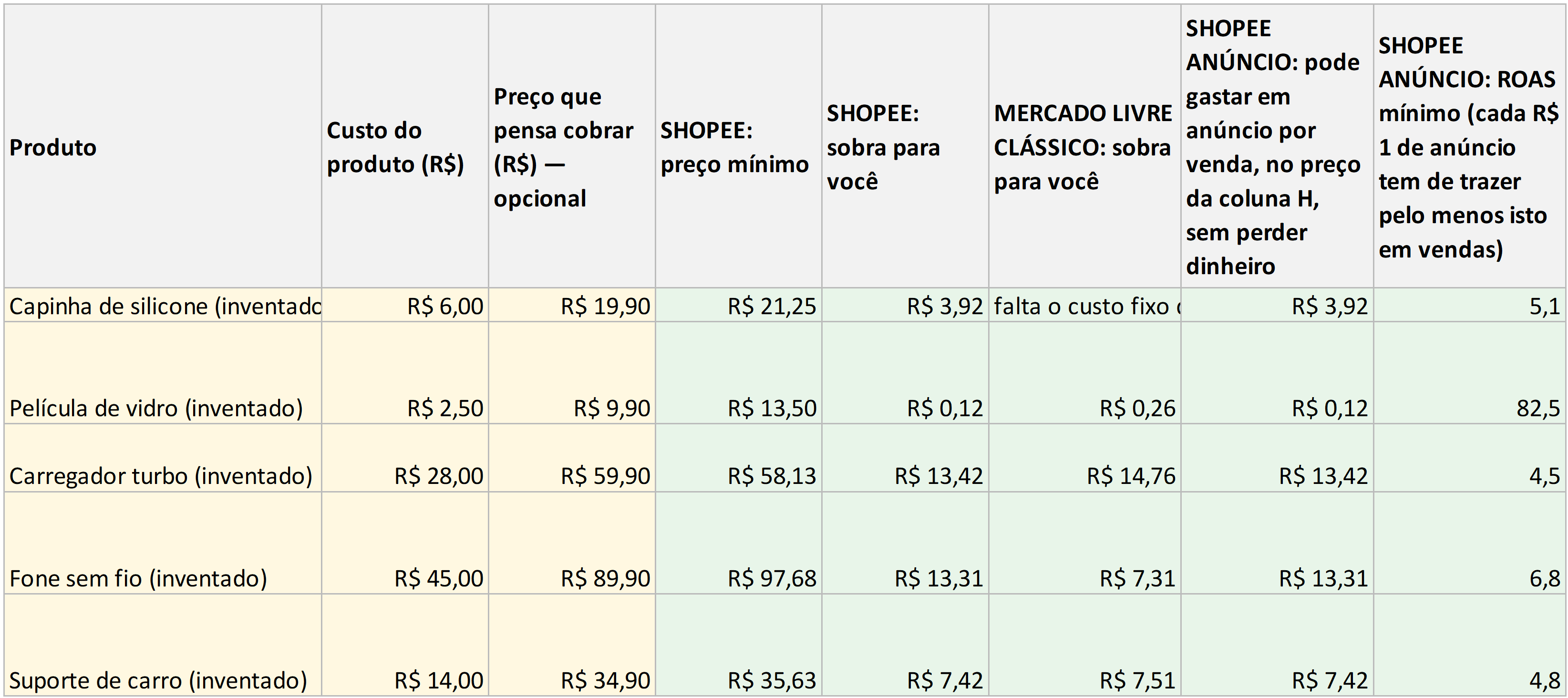 Aba Calculadora da planilha de exemplo aberta no Excel: produto, custo, preço, preço mínimo na Shopee, quanto sobra, quanto pode gastar em anúncio e ROAS mínimo